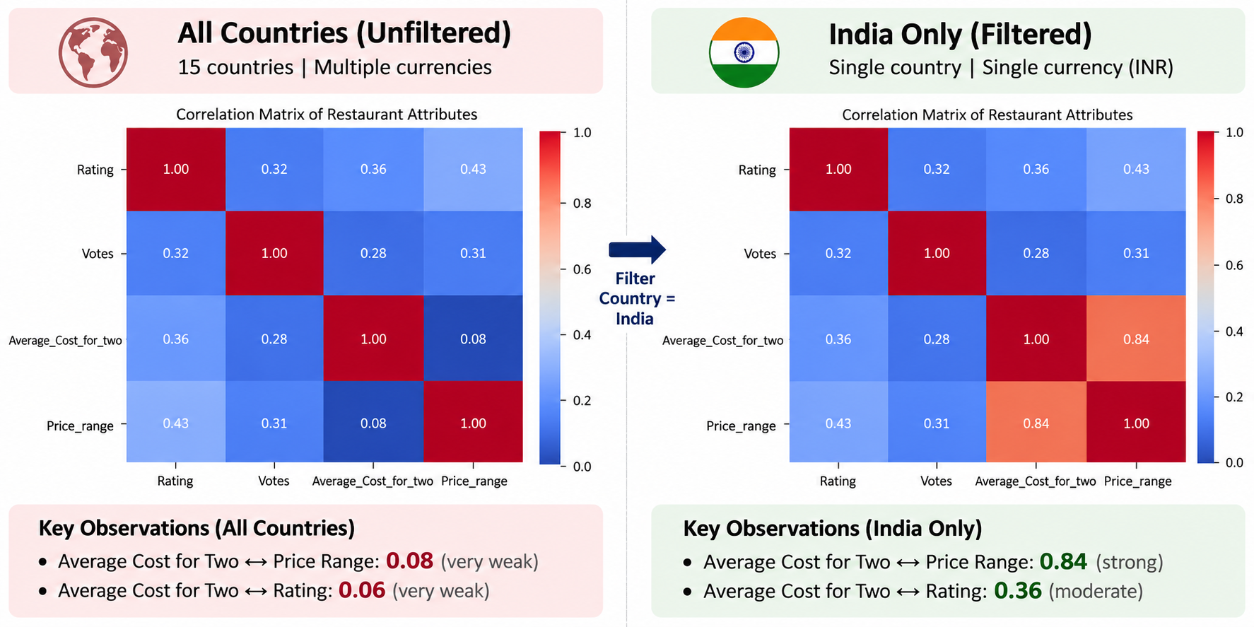 Correlation heatmap comparison for all countries versus India-only filtered data